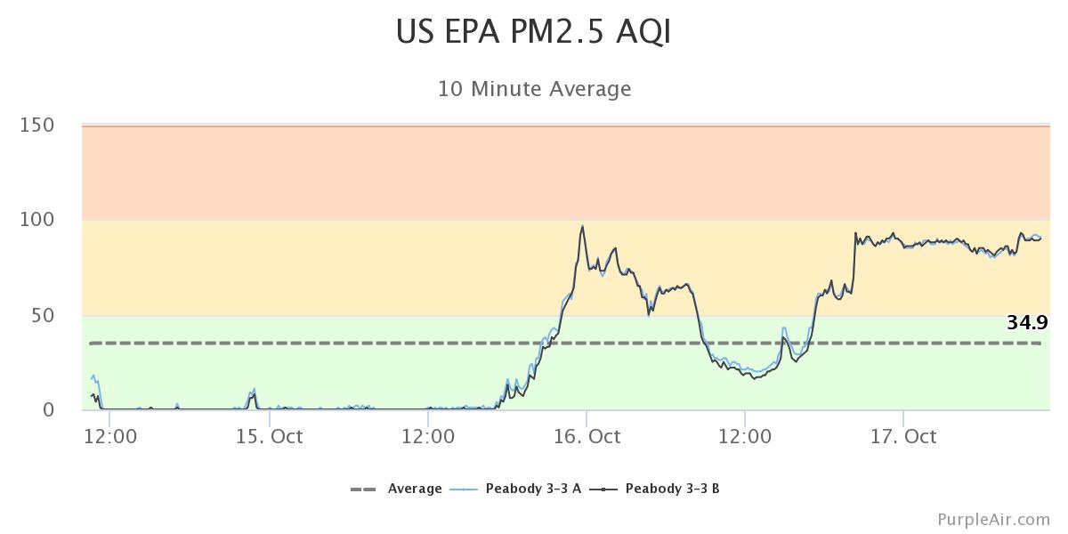 AQ Monitor #3.3 near Pulaski Street