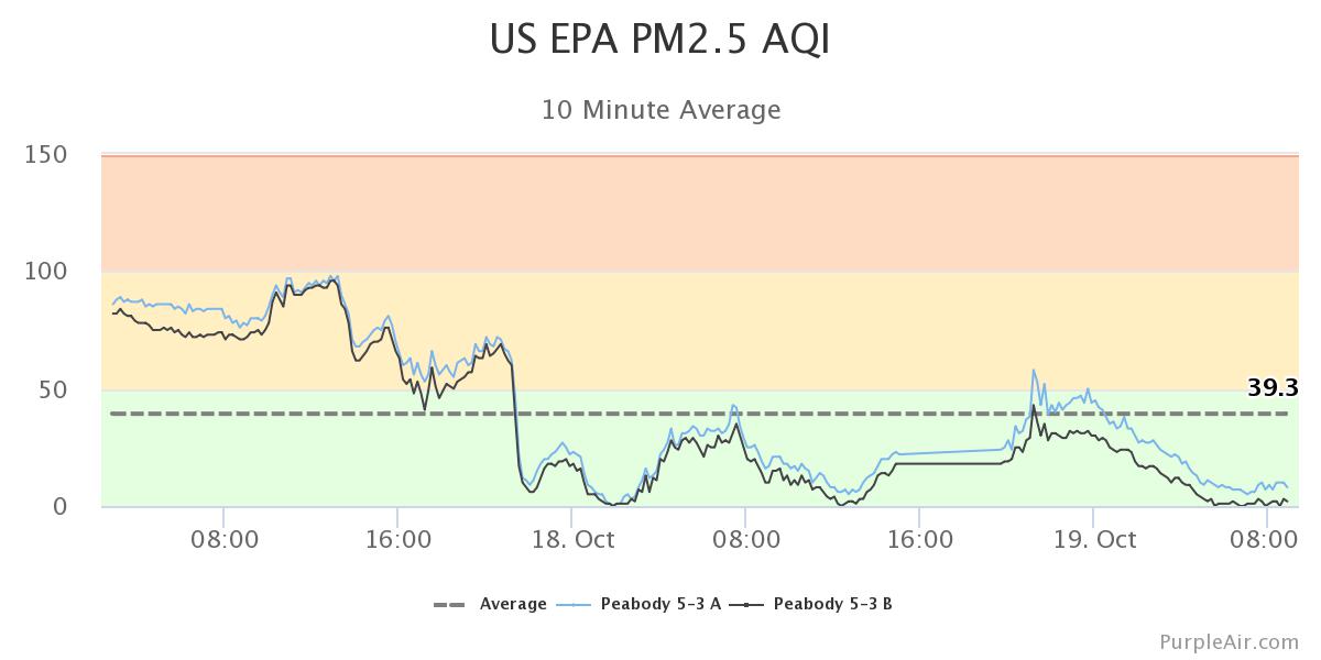 AQ Monitor #5.3 Near Crystal Lake on October 19, 2022, 9:07 am