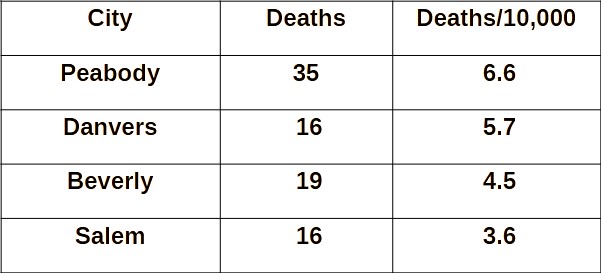 chart of north share deaths 2019 by town